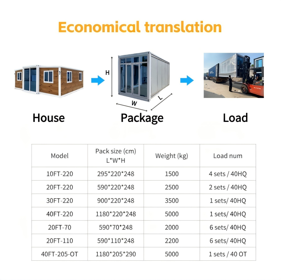 Low-cost advantage in transportation of 20-foot expandable rooms